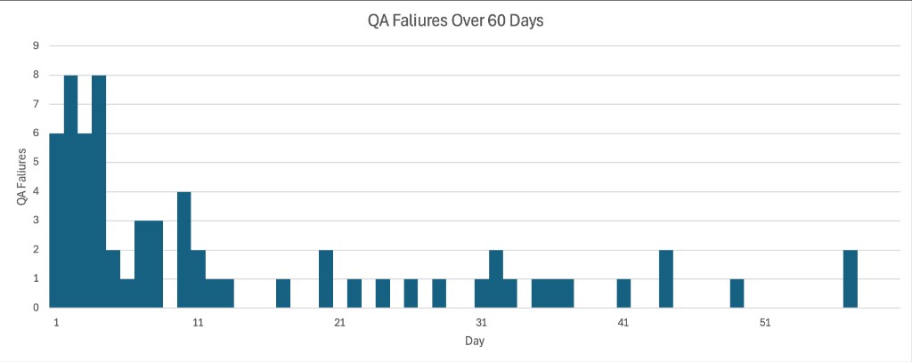 Bar chart: QA failures per day over 60 days, high in the first two weeks then dropping to mostly zero or one after day 13