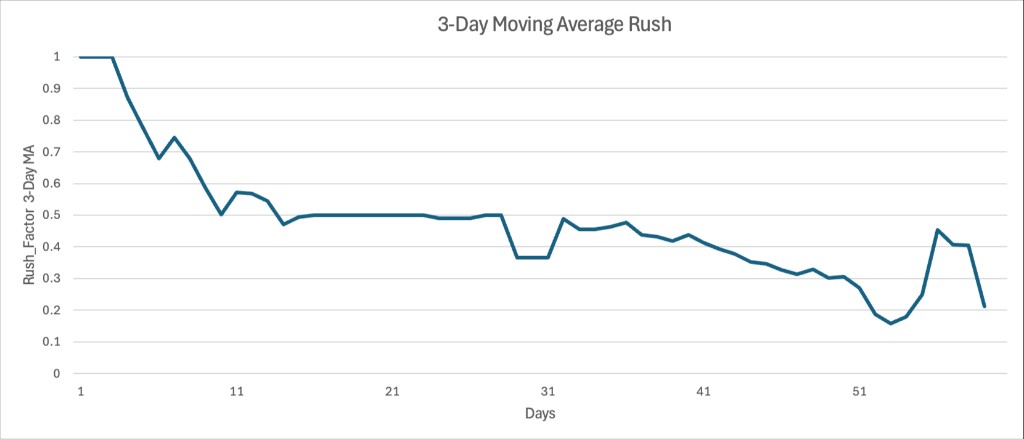 Line chart: 3-day moving average rush factor over 60 days, crossing and holding near 0.5 in the second week, then declining with volatility