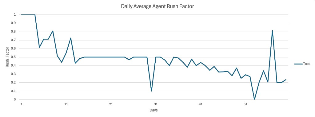 Line chart: daily average agent rush factor over 60 days, starting at 1.0, stabilizing near 0.5 from day 13, then trending down toward 0.2–0.3