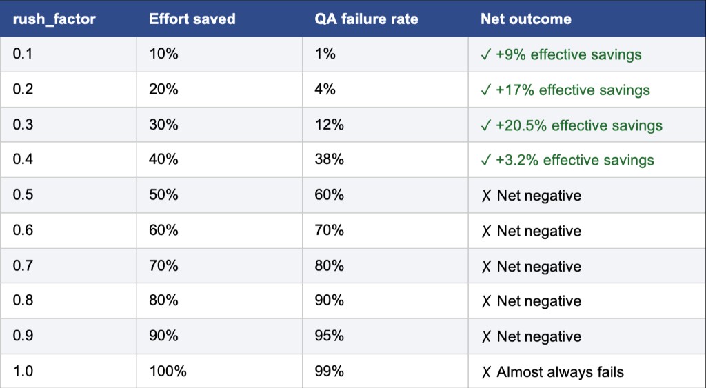 Table comparing rush factor to effort saved, QA failure rate, and net outcome from 0.1 through 1.0
